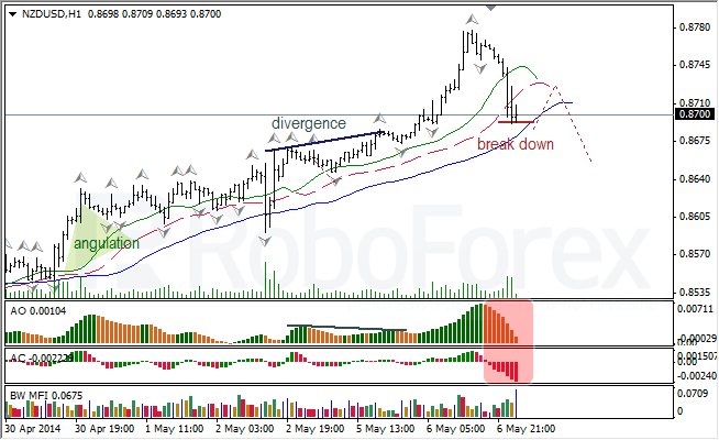 Анализ индикаторов Б. Вильямса для USD/CAD и NZD/USD на 07.05.2014
