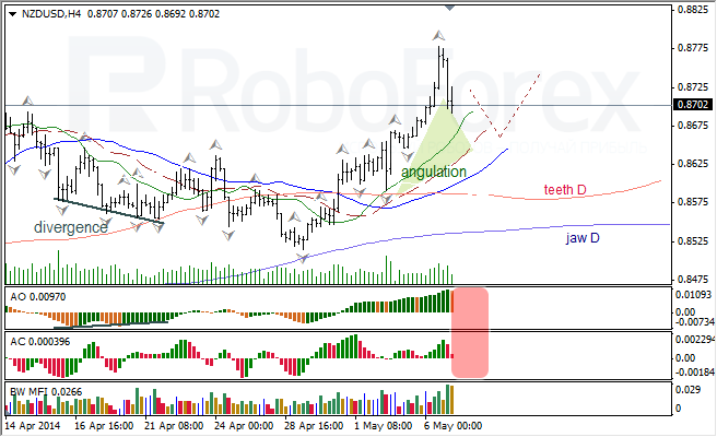 Анализ индикаторов Б. Вильямса для USD/CAD и NZD/USD на 07.05.2014