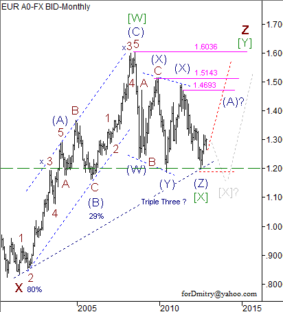 Волновой анализ пары EUR/USD на декабрь 2012