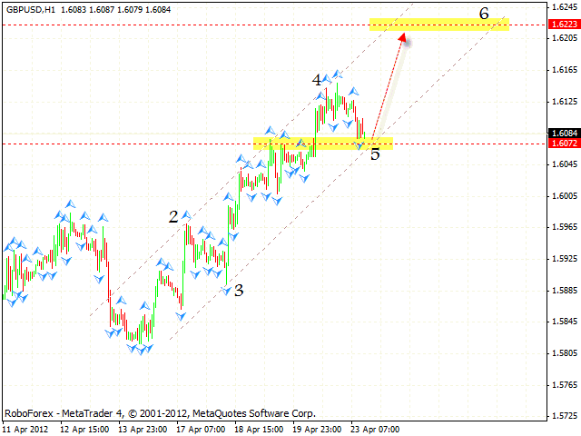 Технический анализ и форекс прогноз на 24.04.2012 EUR/USD, GBP/USD, USD/CHF, AUD/USD, USD/CAD