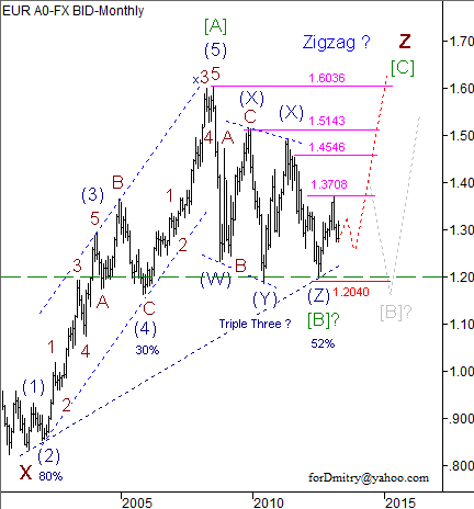 Волновой анализ пары EUR/USD на май 2013 года