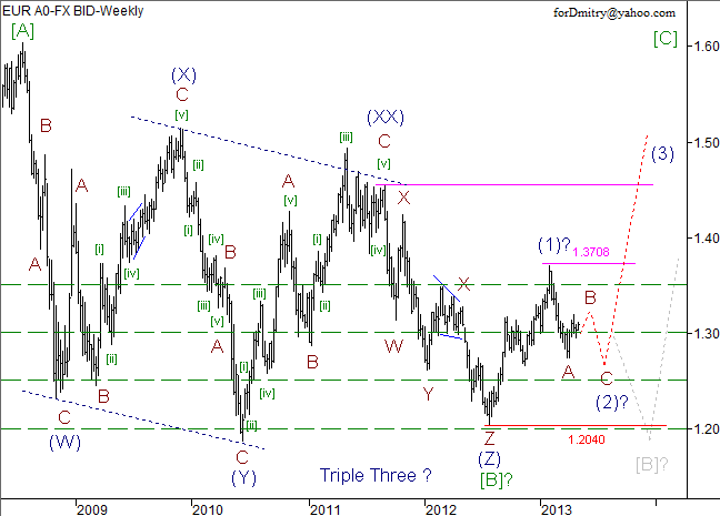 Волновой анализ пары EUR/USD на май 2013 года