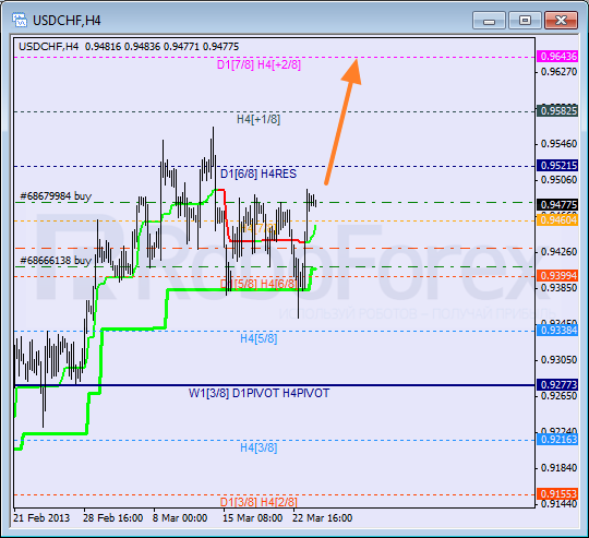 Анализ уровней Мюррея для пары USD CHF Швейцарский франк на 26 марта 2013