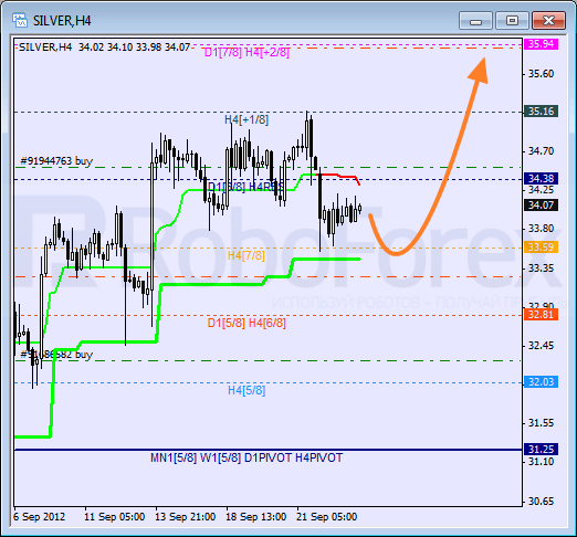 Анализ уровней Мюррея для SILVER Серебро на 25 сентября 2012