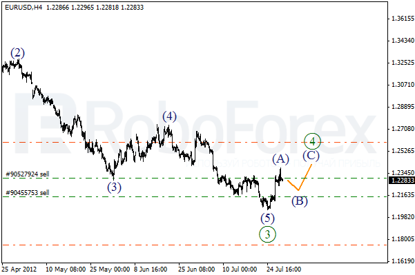 Волновой анализ пары EUR USD Евро Доллар на 30 июля 2012