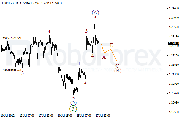 Волновой анализ пары EUR USD Евро Доллар на 30 июля 2012