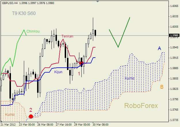 Анализ индикатора Ишимоку для пары  GBP USD  Фунт - доллар на 30 марта 2012