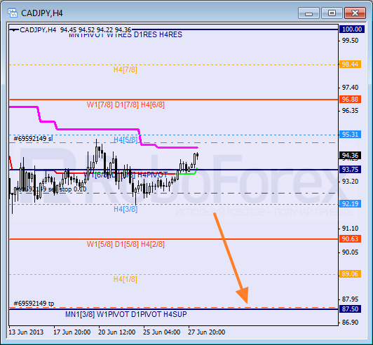 Анализ уровней Мюррея для пары CAD JPY  Канадский доллар к Иене на 28 июня 2013