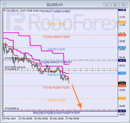 Анализ уровней Мюррея для SILVER Серебро на 27 марта 2014