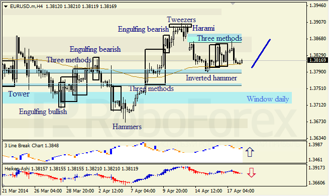 Анализ японских свечей для EUR/USD и USD/JPY на 18.04.2014