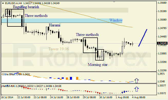 Анализ японских свечей для EUR/USD и USD/JPY на 04.08.2014