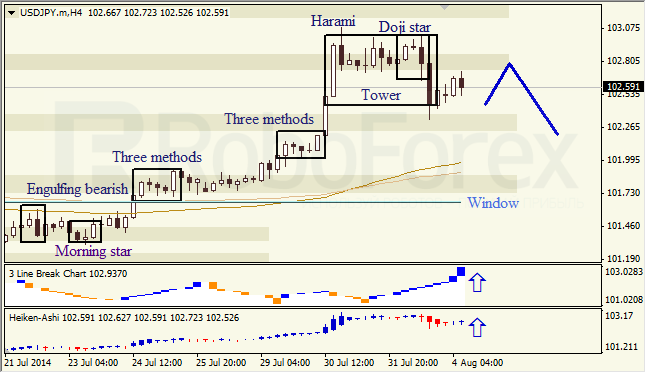 Анализ японских свечей для EUR/USD и USD/JPY на 04.08.2014