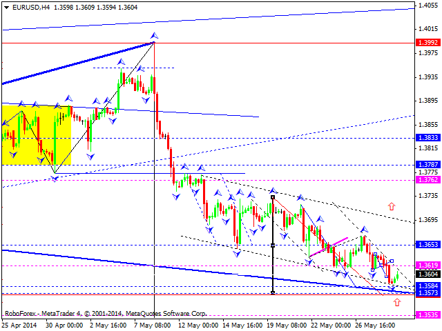 EURUSD