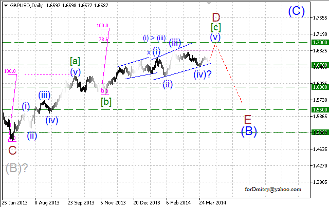 Волновой анализ EUR/USD, GBP/USD, USD/CHF и USD/JPY на 04.04.2014