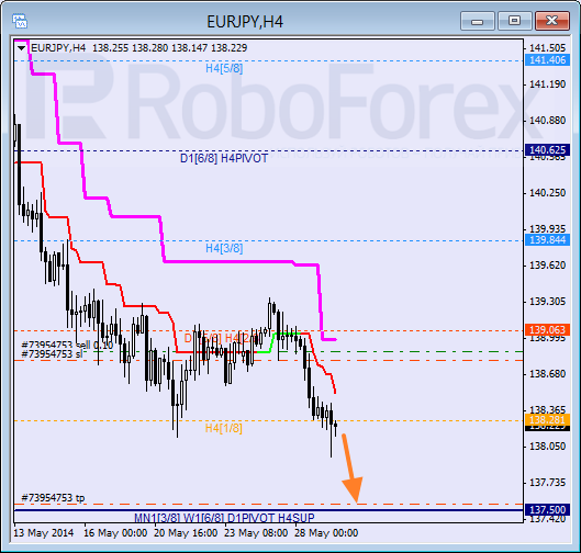 Анализ уровней Мюррея для пары  EUR JPY Евро к Иены на 29 мая 2014