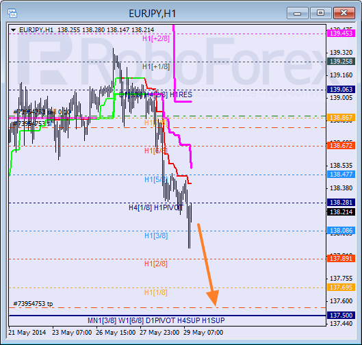 Анализ уровней Мюррея для пары  EUR JPY Евро к Иены на 29 мая 2014