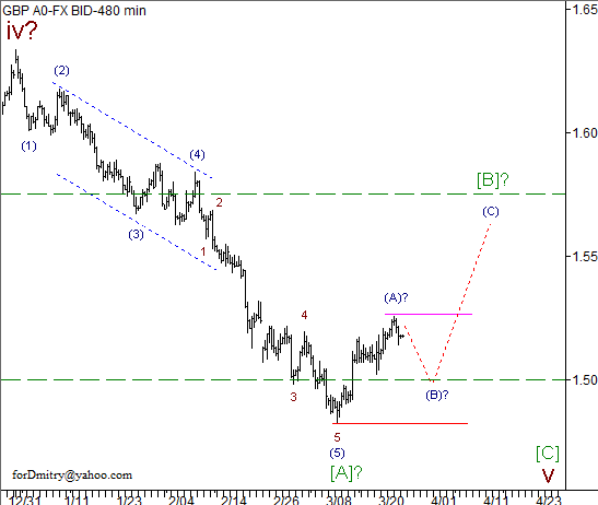 Волновой анализ пары GBP/USD на 26.03.2013