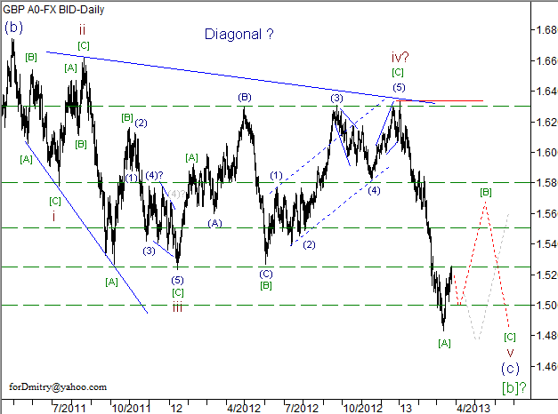 Волновой анализ пары GBP/USD на 26.03.2013