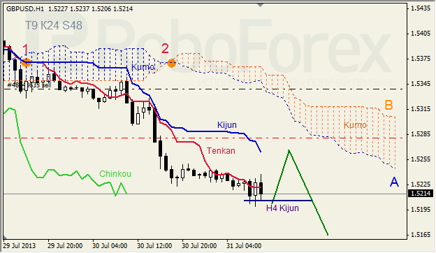 Анализ индикатора Ишимоку для GBP/USD на 31.07.2013