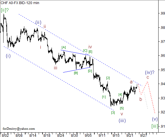 Волновой анализ пары USD/CHF на 26.09.2012