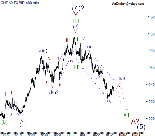 Волновой анализ пары USD/CHF на 26.09.2012