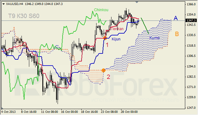 Анализ индикатора Ишимоку для GOLD на 30.10.2013