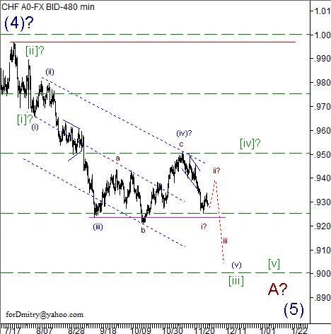 Волновой анализ пары USD/CHF на 29.11.2012