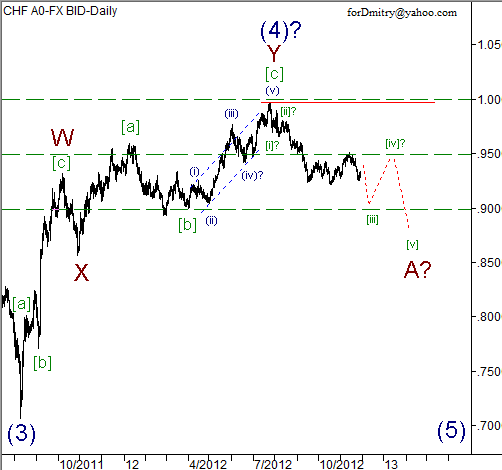 Волновой анализ пары USD/CHF на 29.11.2012