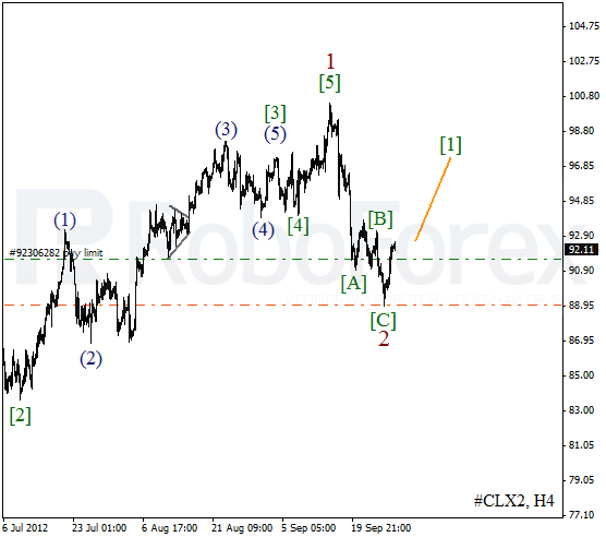 Волновой анализ фьючерса Crude Oil Нефть на 28 сентября 2012
