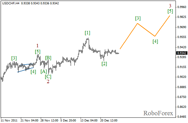 Волновой анализ пары USD CHF Швейцарский франк на 28 декабря 2011