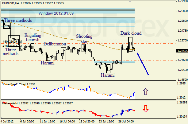Анализ японских свечей для пары EUR USD Евро - доллар на 30 июля 2012