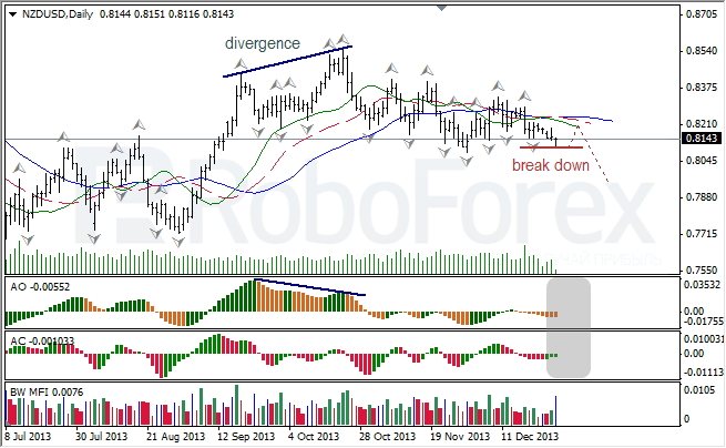 Анализ индикаторов Б. Вильямса для NZD/USD на 30.12.2013