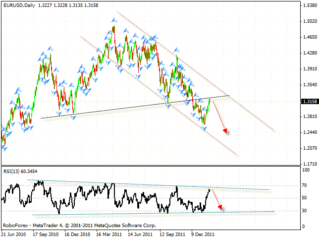 Технический анализ и форекс прогноз пары EUR USD Евро Доллар на 31 января 2012