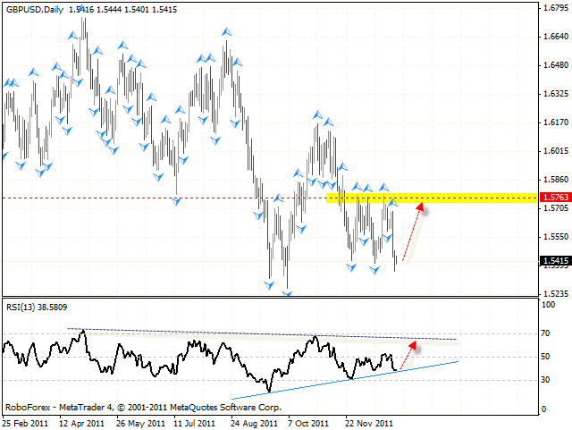 Технический анализ и форекс прогноз пары GBP USD Фунт Доллар на 02 января 2012