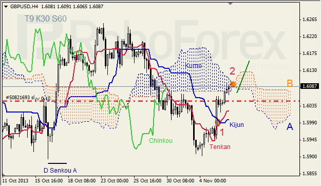 Анализ индикатора Ишимоку для GBP/USD на 06.11.2013