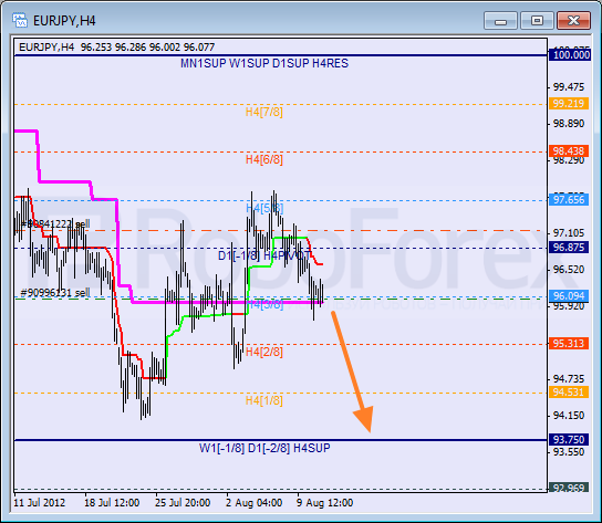 Анализ уровней Мюррея для пары EUR JPY Евро к Японской иене на 13 августа 2012
