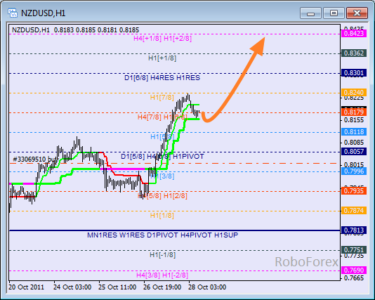 Анализ уровней Мюррея для пары NZD USD Новозеландский доллар на 28 октября 2011