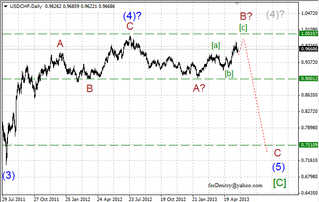 Волновой анализ пары USD/CHF на 28.05.2013