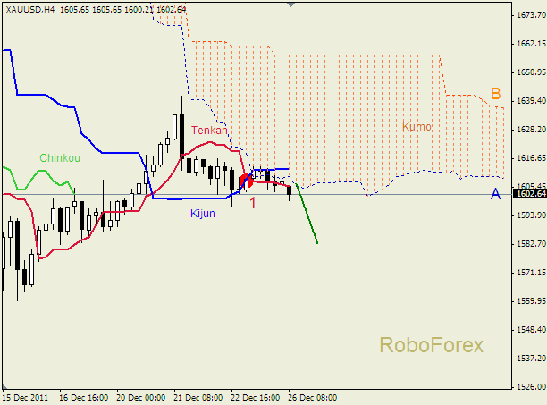 Анализ индикатора Ишимоку для  GOLD Золото на 26 декабря 2011