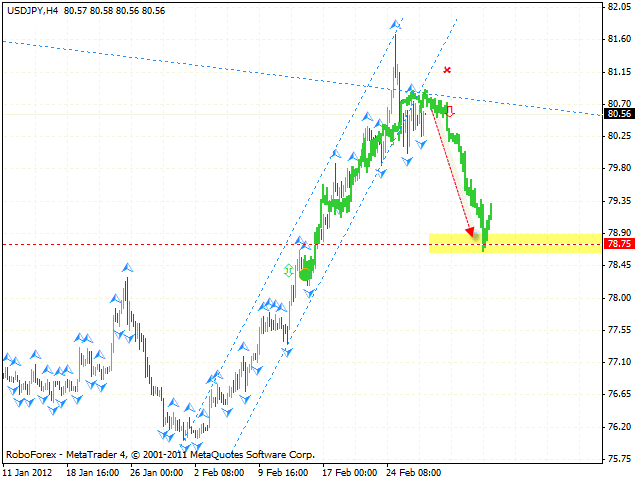 Технический анализ и форекс прогноз пары USD JPY Доллар Иена на 1 марта 2012
