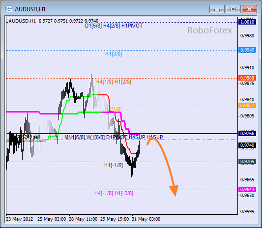 Анализ уровней Мюррея для пары AUD USD Австралийский доллар на 31 мая 2012