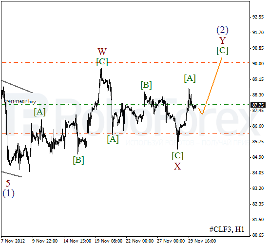 Волновой анализ фьючерса Crude Oil Нефть на 30 ноября 2012