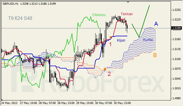 Анализ индикатора Ишимоку для GBP/USD на 31.05.2013