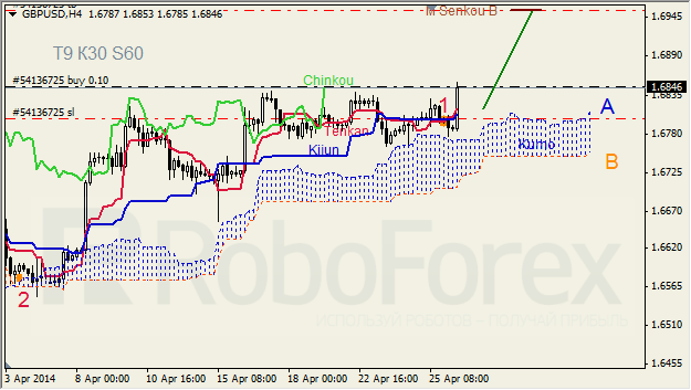 Анализ индикатора Ишимоку для GBP/USD и GOLD на 28.04.2014