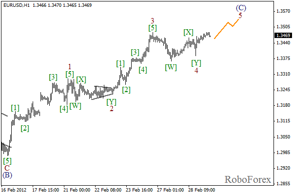 Волновой анализ пары EUR USD Евро Доллар на 29 февраля 2012