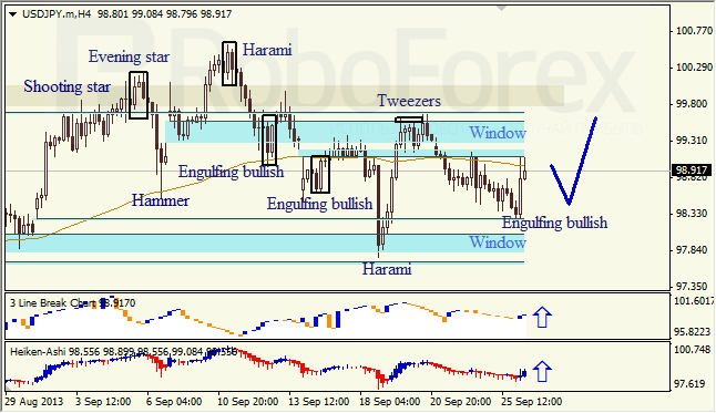 Анализ японских свечей для USD/JPY на 26.09.2013