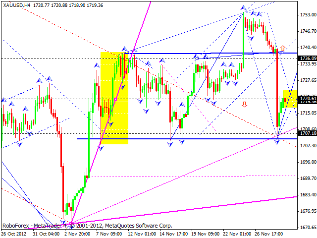 Технический анализ на 29.11.2012 EUR/USD, GBP/USD, USD/JPY, USD/CHF, AUD/USD, GOLD