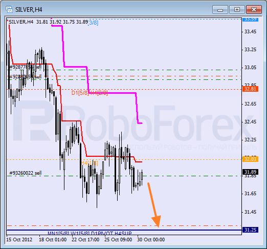Анализ уровней Мюррея для SILVER Серебро на 30 октября 2012
