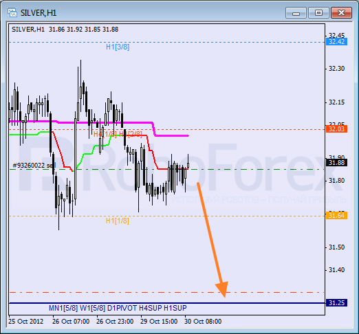 Анализ уровней Мюррея для SILVER Серебро на 30 октября 2012