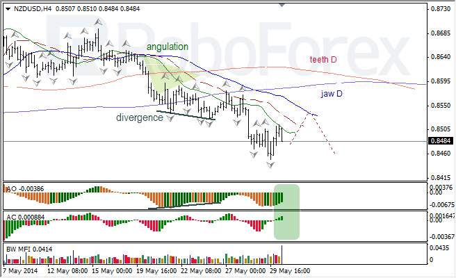 Анализ индикаторов Б. Вильямса для USD/CAD и NZD/USD на 30.05.2014